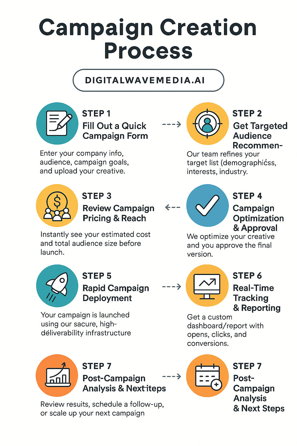 Campaign Creation How to create a camaign.